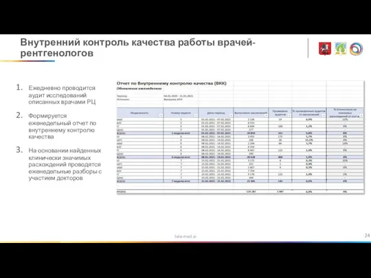 tele-med.ai Внутренний контроль качества работы врачей-рентгенологов Ежедневно проводится аудит исследований описанных врачами