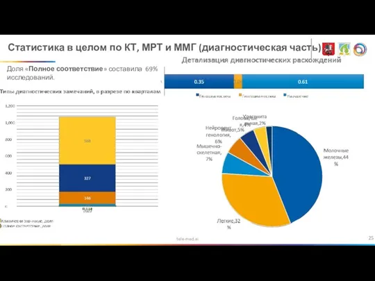 tele-med.ai Статистика в целом по КТ, МРТ и ММГ (диагностическая часть) Доля