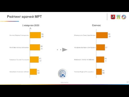 tele-med.ai Рейтинг врачей МРТ 1 квартал 2020 г. Сейчас