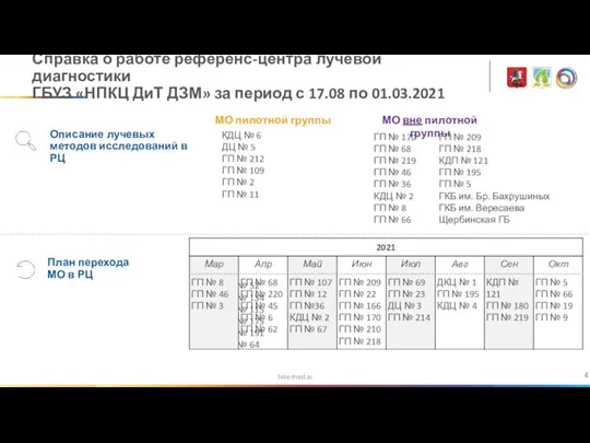 tele-med.ai Справка о работе референс-центра лучевой диагностики ГБУЗ «НПКЦ ДиТ ДЗМ» за