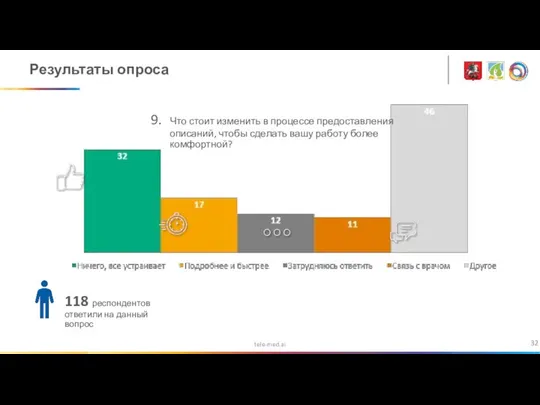 tele-med.ai Результаты опроса Что стоит изменить в процессе предоставления описаний, чтобы сделать