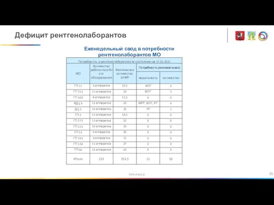 tele-med.ai Дефицит рентгенолаборантов Еженедельный свод в потребности рентгенолаборантов МО