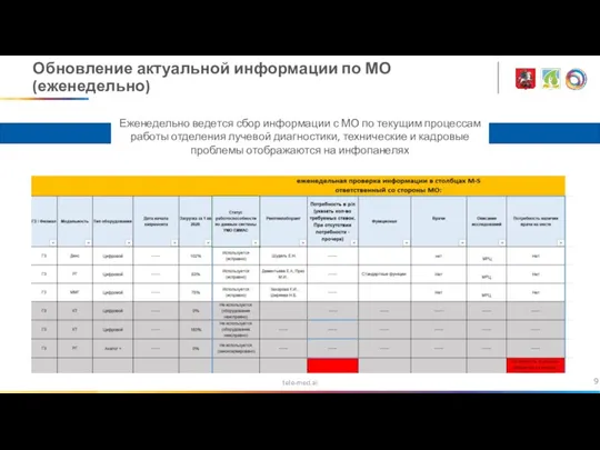 tele-med.ai Обновление актуальной информации по МО (еженедельно) Еженедельно ведется сбор информации с