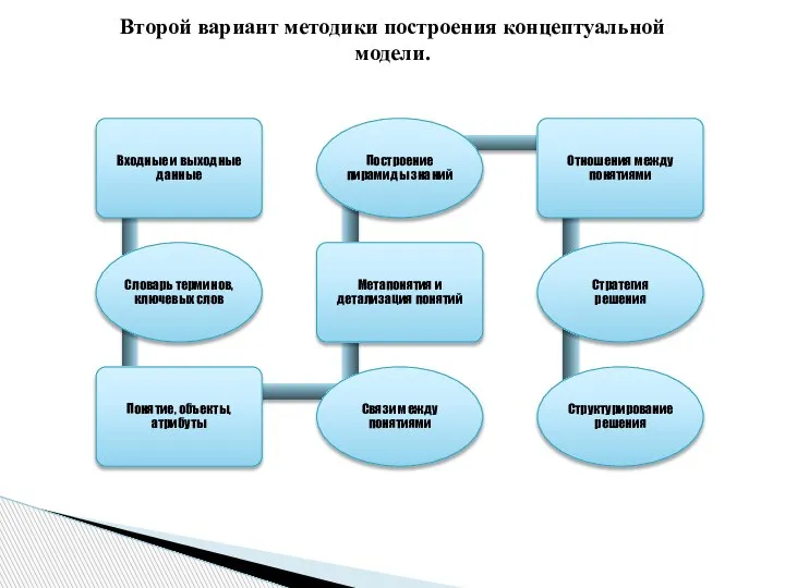 Второй вариант методики построения концептуальной модели.