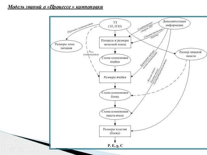 Модель знаний о «Процессе » компоновки