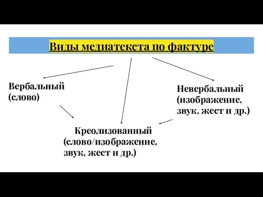 Виды медиатекста по фактуре Вербальный (слово) Невербальный (изображение, звук, жест и др.)