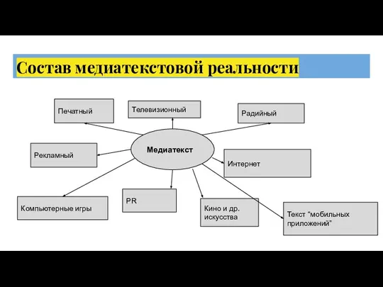 Состав медиатекстовой реальности Печатный Телевизионный Радийный Интернет Рекламный PR Кино и др.