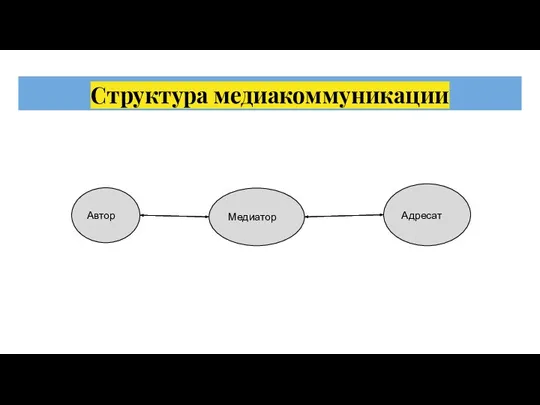 Структура медиакоммуникации Автор Медиатор Адресат