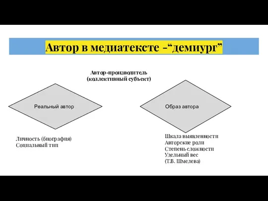 Автор в медиатексте -“демиург” Реальный автор Образ автора Личность (биография) Социальный тип