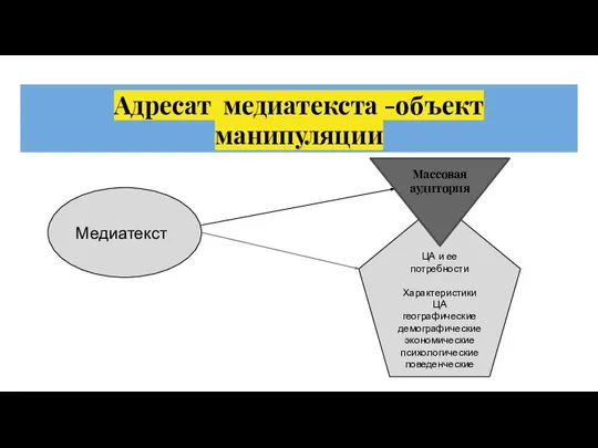 Адресат медиатекста -объект манипуляции Медиатекст ЦА и ее потребности Характеристики ЦА географические