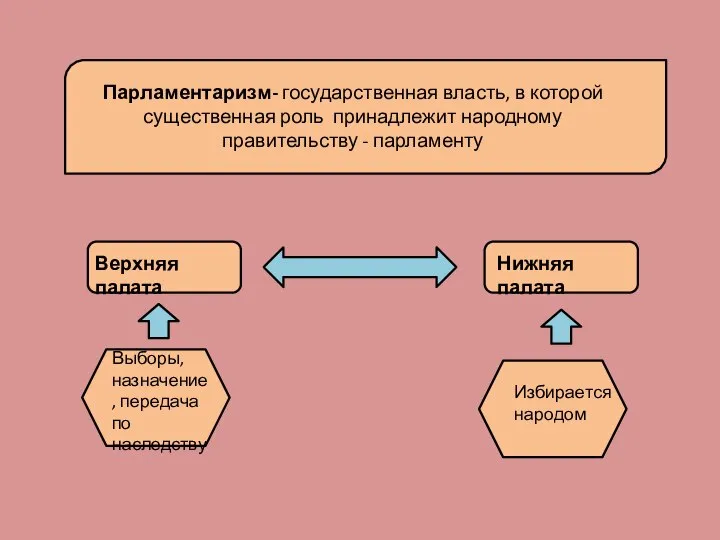 Парламентаризм- государственная власть, в которой существенная роль принадлежит народному правительству - парламенту