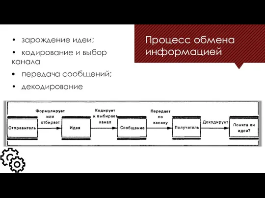 Процесс обмена информацией • зарождение идеи; • кодирование и выбор канала • передача сообщений; • декодирование