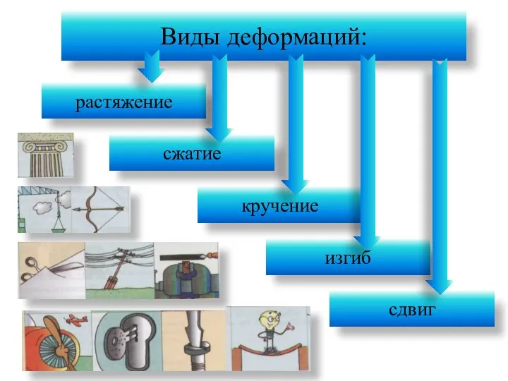 Виды деформаций: растяжение сжатие сдвиг кручение изгиб