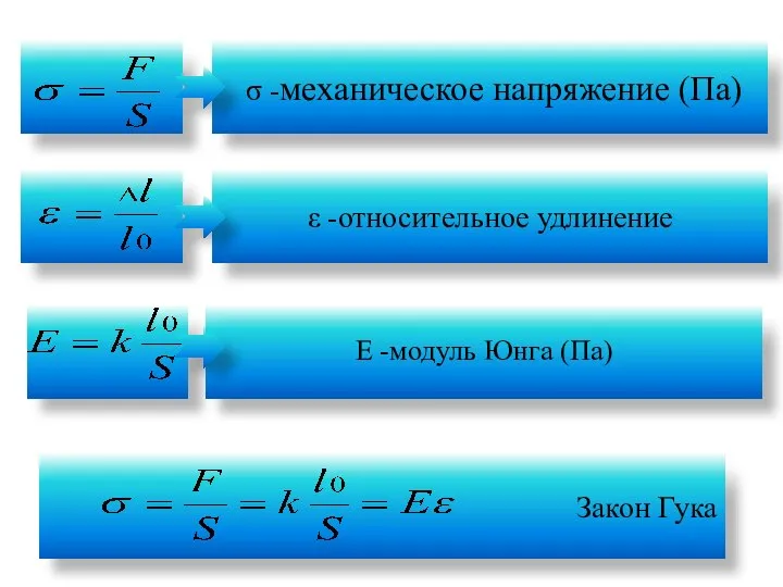 σ -механическое напряжение (Па) Закон Гука ε -относительное удлинение Е -модуль Юнга (Па)