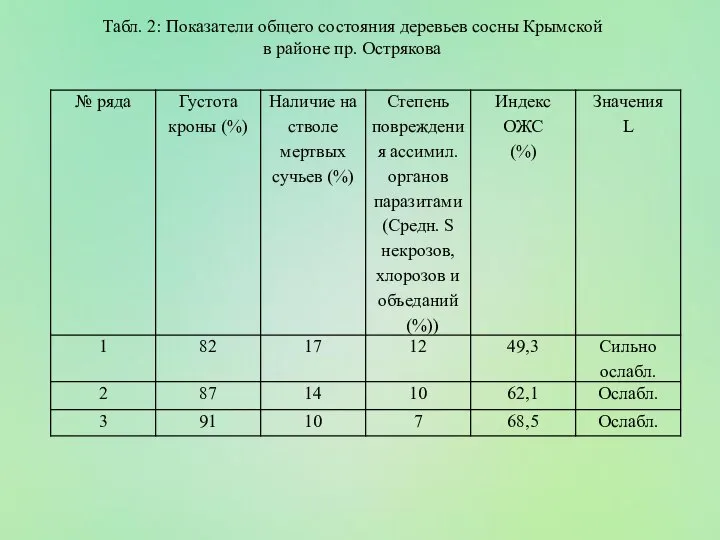 Табл. 2: Показатели общего состояния деревьев сосны Крымской в районе пр. Острякова