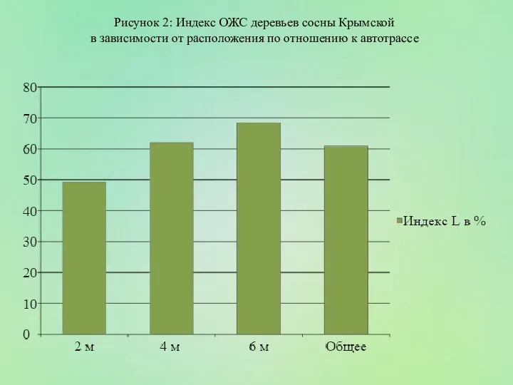 Рисунок 2: Индекс ОЖС деревьев сосны Крымской в зависимости от расположения по отношению к автотрассе