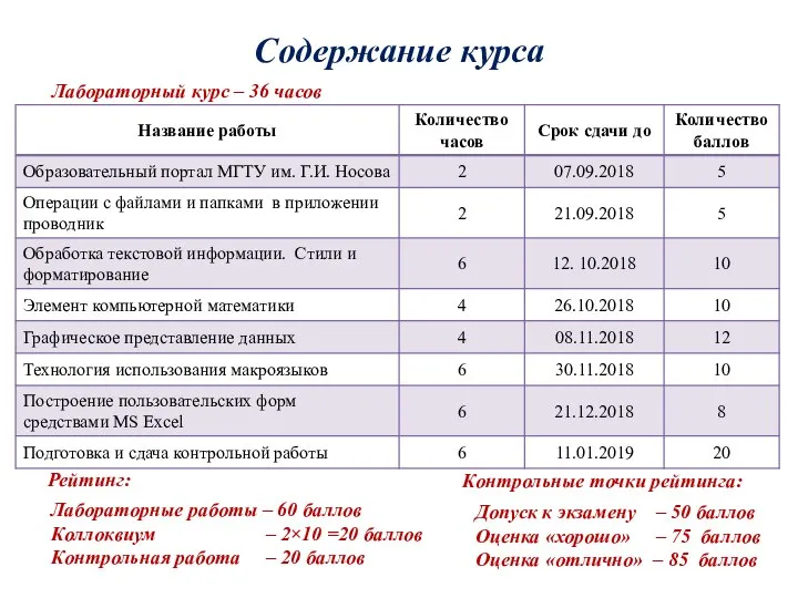 Содержание курса Лабораторный курс – 36 часов Рейтинг: Лабораторные работы – 60