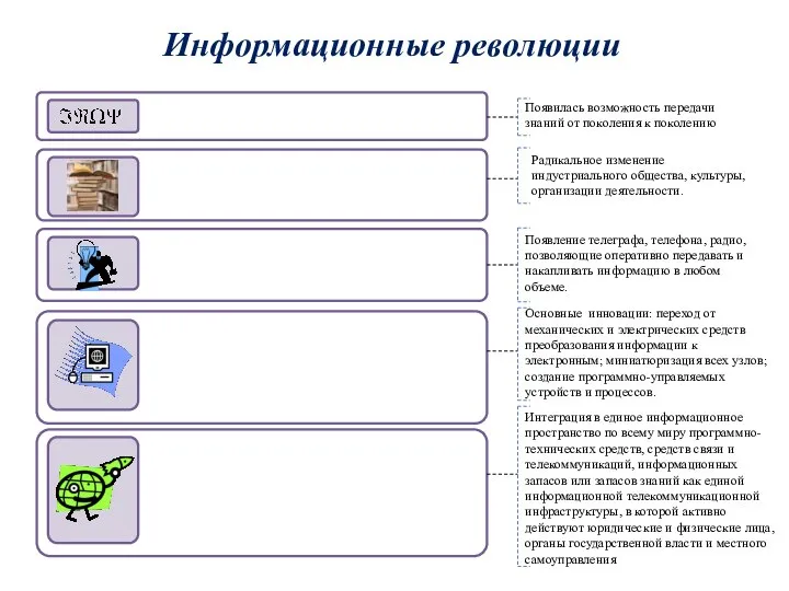 Информационные революции Появилась возможность передачи знаний от поколения к поколению Радикальное изменение