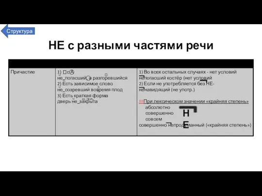 НЕ с разными частями речи Структура ꓕ ꓕ ЗС Ч. Ч. Ч. кр. прич. НЕ