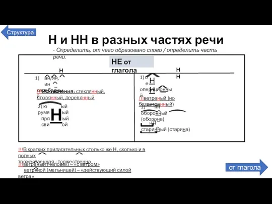 Н и НН в разных частях речи Структура - Определить, от чего