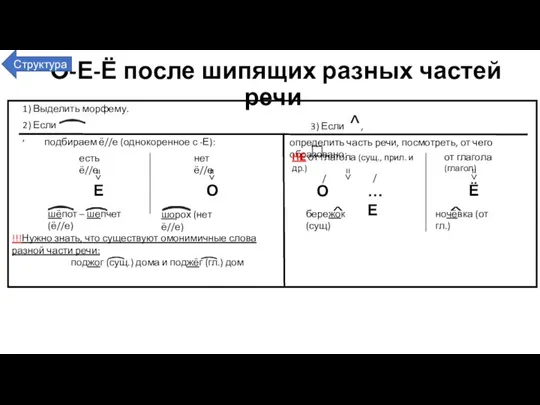 О-Е-Ё после шипящих разных частей речи 1) Выделить морфему. 2) Если ,