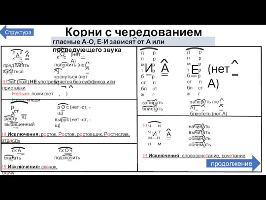 запирать блистать положить (нет А) коснуться (нет А) !!! лаг (лож) НЕ