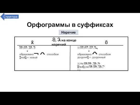 Орфограммы в суффиксах Структура из-/ис-, до-, с- + образовано способом снова 1)