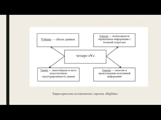 Характеристика составляющих термина «BigData»