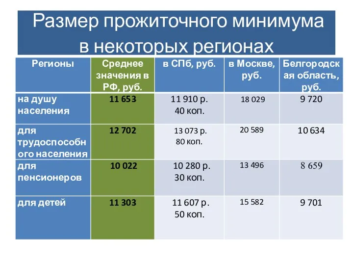 Размер прожиточного минимума в некоторых регионах