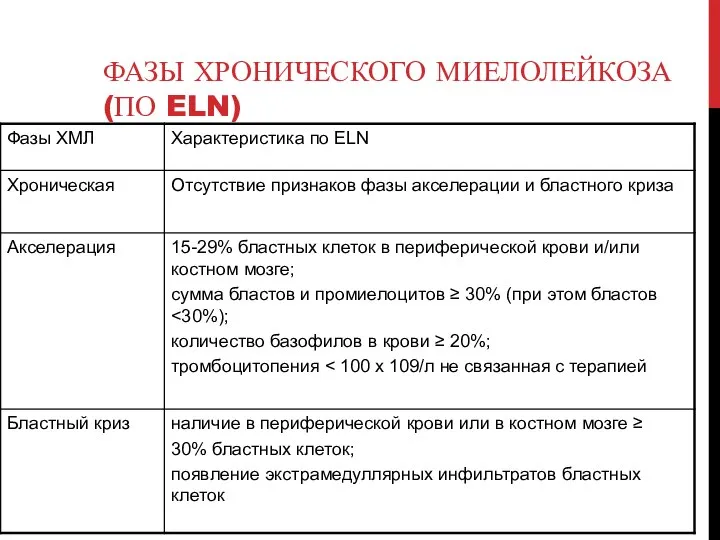 ФАЗЫ ХРОНИЧЕСКОГО МИЕЛОЛЕЙКОЗА (ПО ELN)