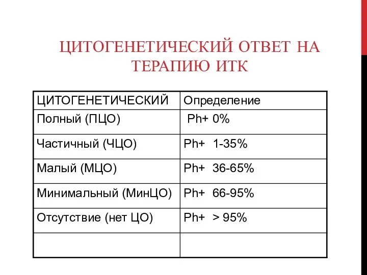 ЦИТОГЕНЕТИЧЕСКИЙ ОТВЕТ НА ТЕРАПИЮ ИТК