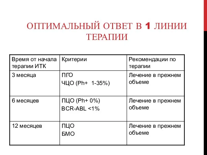 ОПТИМАЛЬНЫЙ ОТВЕТ В 1 ЛИНИИ ТЕРАПИИ