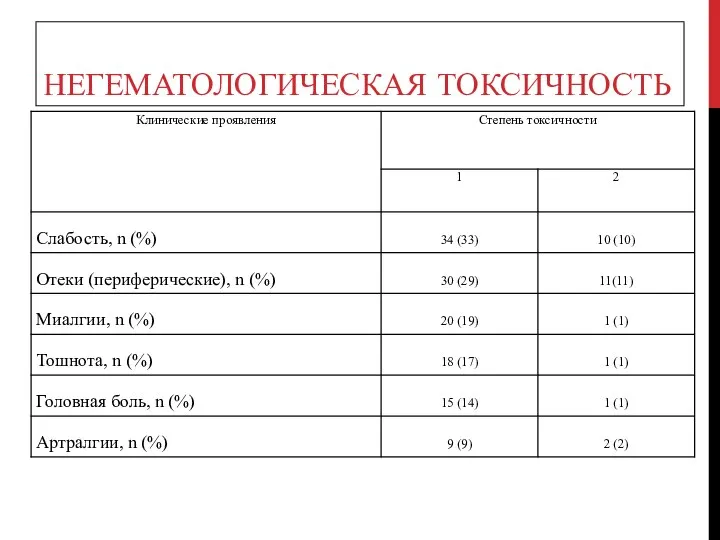 НЕГЕМАТОЛОГИЧЕСКАЯ ТОКСИЧНОСТЬ