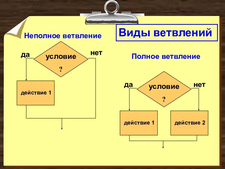 Полное ветвление Неполное ветвление Виды ветвлений