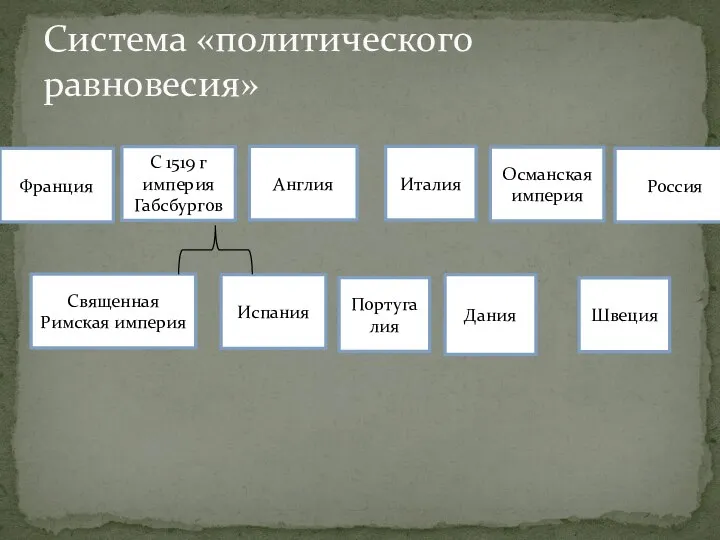 Система «политического равновесия» Франция Испания Священная Римская империя С 1519 г империя