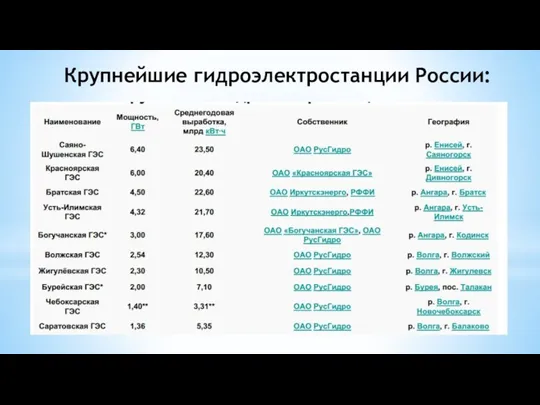 Крупнейшие гидроэлектростанции России: