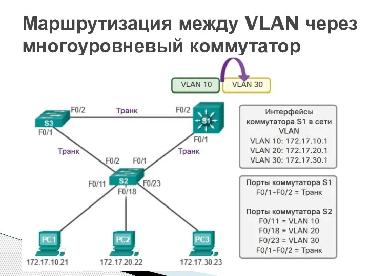 Маршрутизация между VLAN через многоуровневый коммутатор