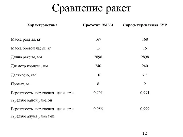 Сравнение ракет