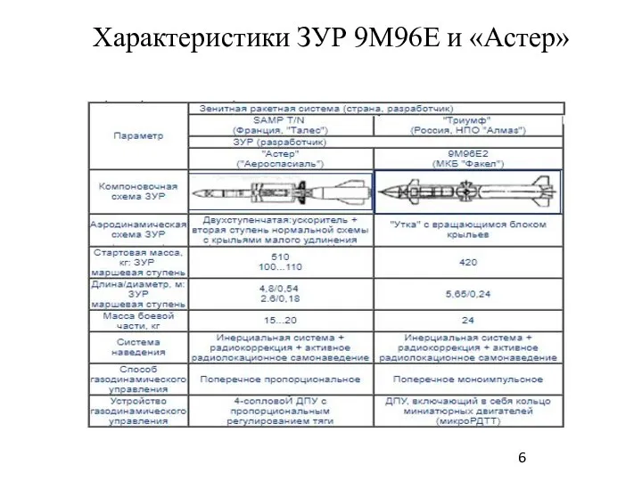 Характеристики ЗУР 9М96Е и «Астер»