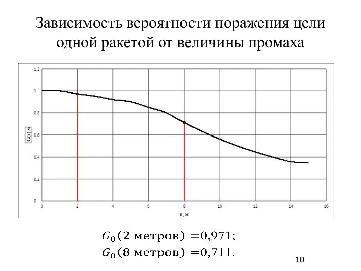 Зависимость вероятности поражения цели одной ракетой от величины промаха