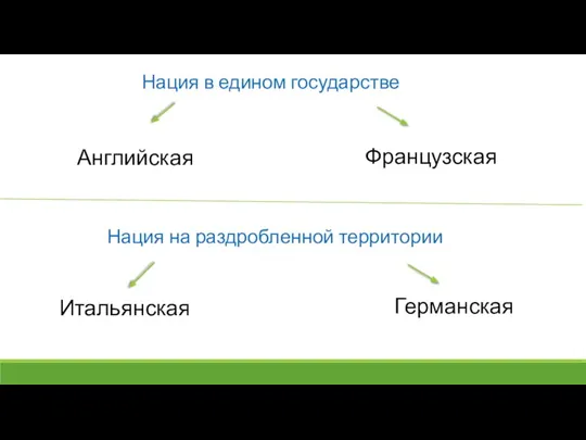 Нация в едином государстве Нация на раздробленной территории Английская Французская Германская Итальянская