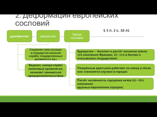 2. Деформация европейских сословий § 3 п. 2 с. 38-41 духовенство дворянство