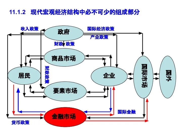 政府 商品市场 居民 企业 要素市场 金融市场 国际经济政策 产业政策 收入政策 货币政策 财政 政策