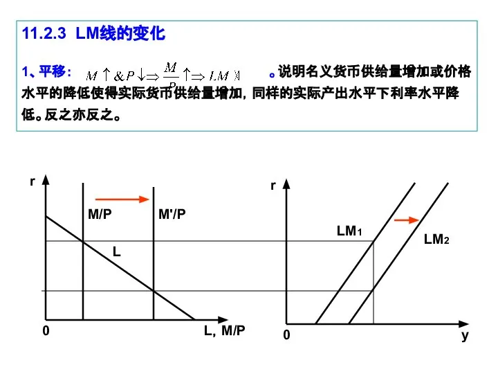 11.2.3 LM线的变化 1、平移： 。说明名义货币供给量增加或价格水平的降低使得实际货币供给量增加，同样的实际产出水平下利率水平降低。反之亦反之。 0 y LM1 LM2 r 0 L，M/P r L M/P M'/P