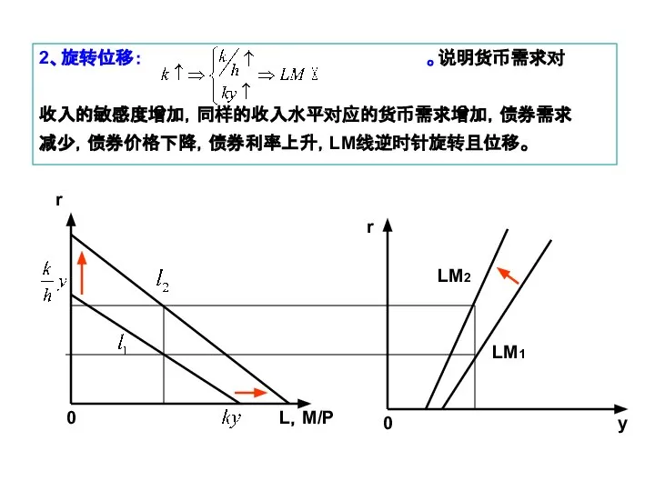 2、旋转位移： 。说明货币需求对 收入的敏感度增加，同样的收入水平对应的货币需求增加，债券需求 减少，债券价格下降，债券利率上升，LM线逆时针旋转且位移。 0 y LM2 LM1 r 0 L，M/P r