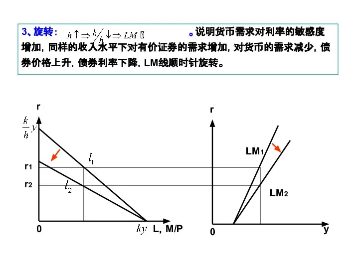 3、旋转： 。说明货币需求对利率的敏感度增加，同样的收入水平下对有价证券的需求增加，对货币的需求减少，债券价格上升，债券利率下降，LM线顺时针旋转。 0 y LM1 LM2 r 0 L，M/P r r1 r2