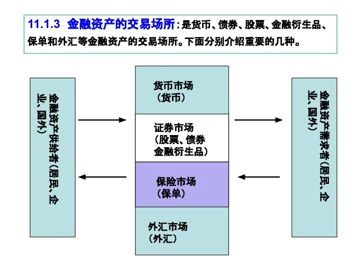 11.1.3 金融资产的交易场所：是货币、债券、股票、金融衍生品、保单和外汇等金融资产的交易场所。下面分别介绍重要的几种。 金融资产供给者（居民、企业、国外） 金融资产需求者（居民、企业、国外） 货币市场 （货币） 保险市场 （保单） 证券市场 （股票、债券 金融衍生品） 外汇市场 （外汇）