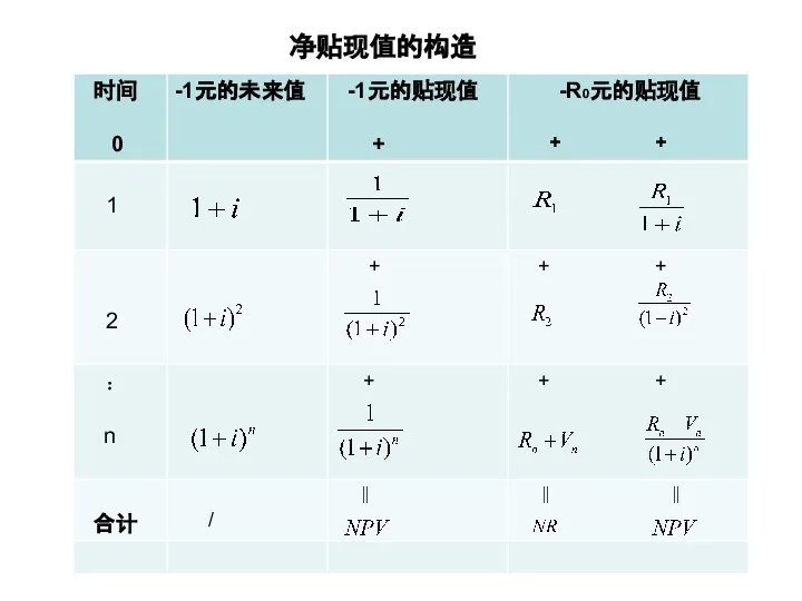 净贴现值的构造