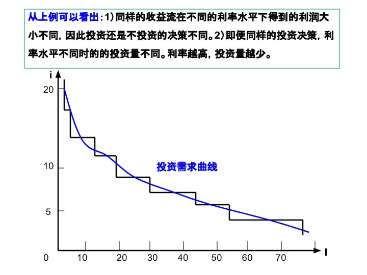 20 I 10 0 10 5 20 40 50 60 70 30 i 投资需求曲线 从上例可以看出：1）同样的收益流在不同的利率水平下得到的利润大小不同，因此投资还是不投资的决策不同。2）即便同样的投资决策，利率水平不同时的的投资量不同。利率越高，投资量越少。