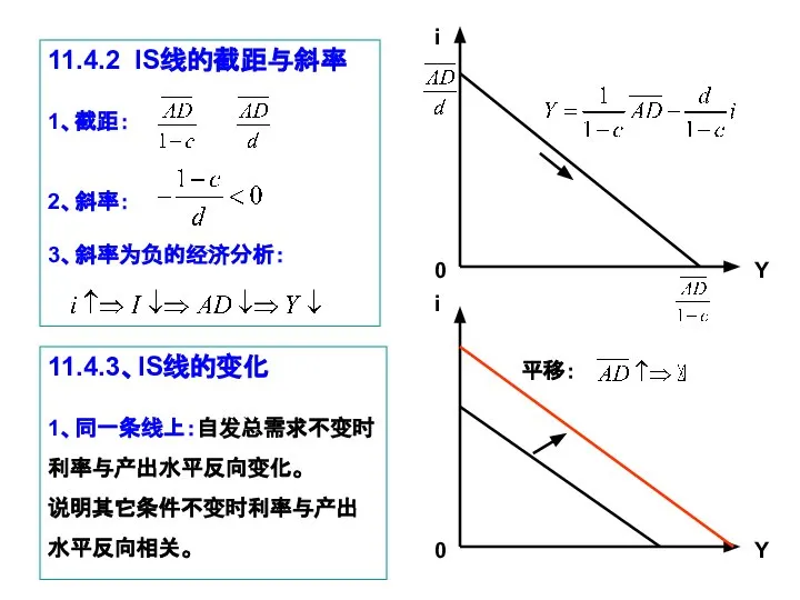 0 i Y 11.4.2 IS线的截距与斜率 1、截距： 2、斜率： 3、斜率为负的经济分析： 11.4.3、IS线的变化 1、同一条线上：自发总需求不变时利率与产出水平反向变化。 说明其它条件不变时利率与产出水平反向相关。 0 i Y 平移：